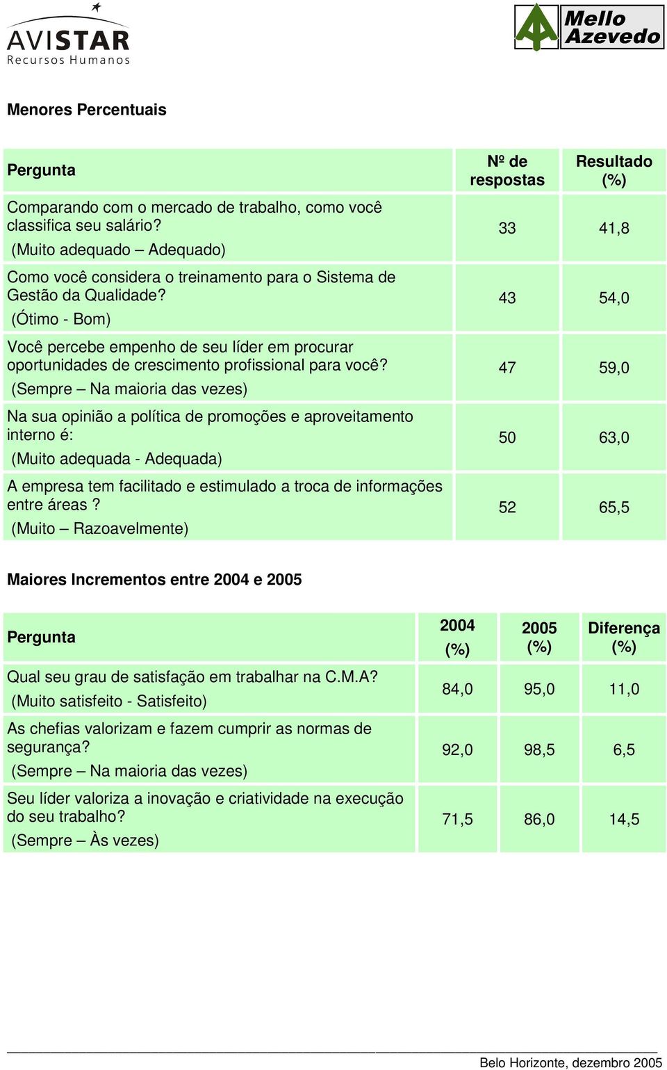 (Sempre Na maioria das vezes) Na sua opinião a política de promoções e aproveitamento interno é: (Muito adequada - Adequada) A empresa tem facilitado e estimulado a troca de informações entre áreas?