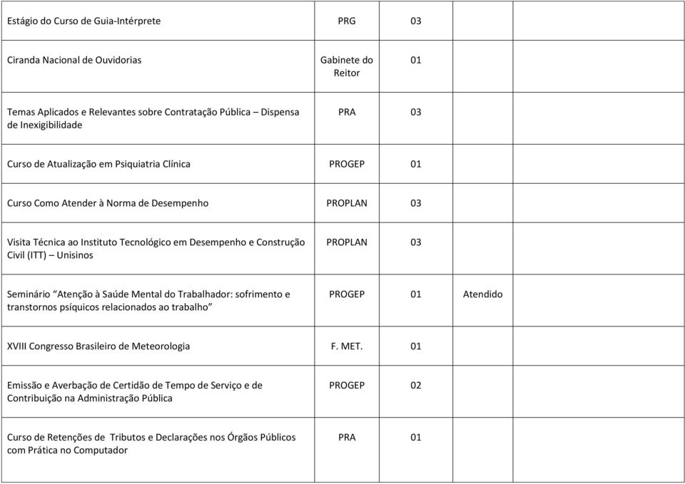 PROPLAN 03 Seminário Atenção à Saúde Mental do Trabalhador: sofrimento e transtornos psíquicos relacionados ao trabalho PROGEP 01 Atendido XVIII Congresso Brasileiro de Meteorologia F. MET.