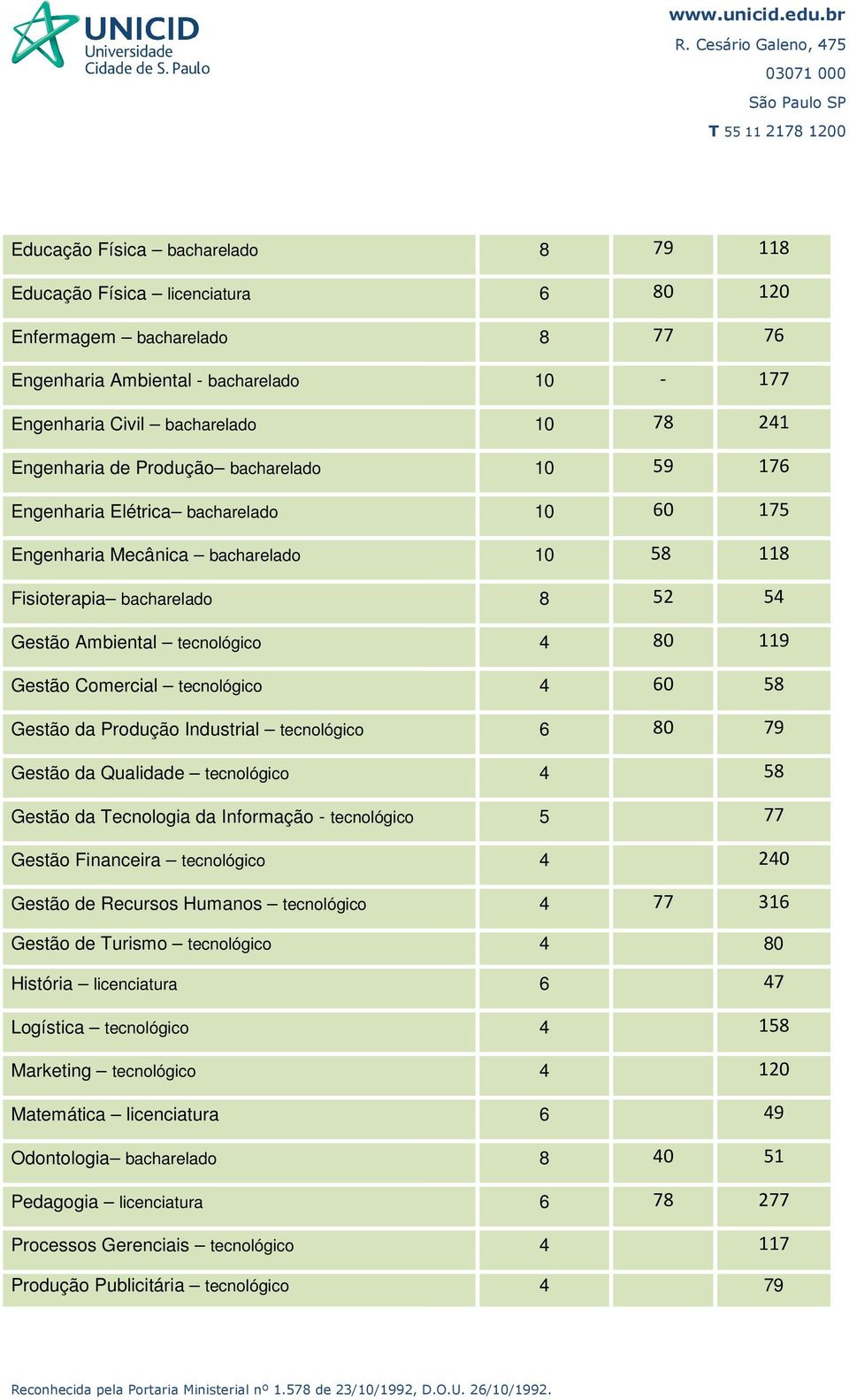 Comercial tecnológico 4 60 58 Gestão da Produção Industrial tecnológico 6 80 79 Gestão da Qualidade tecnológico 4 58 Gestão da Tecnologia da Informação - tecnológico 5 77 Gestão Financeira