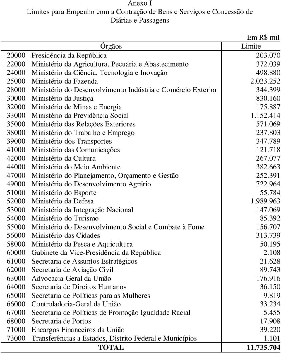 252 28000 Ministério do Desenvolvimento Indústria e Comércio Exterior 344.399 30000 Ministério da Justiça 830.160 32000 Ministério de Minas e Energia 175.887 33000 Ministério da Previdência Social 1.