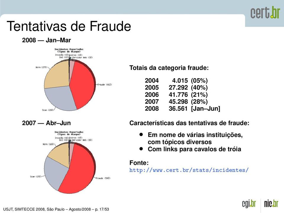 561 [Jan Jun] 2007 Abr Jun Características das tentativas de fraude: Em nome de várias