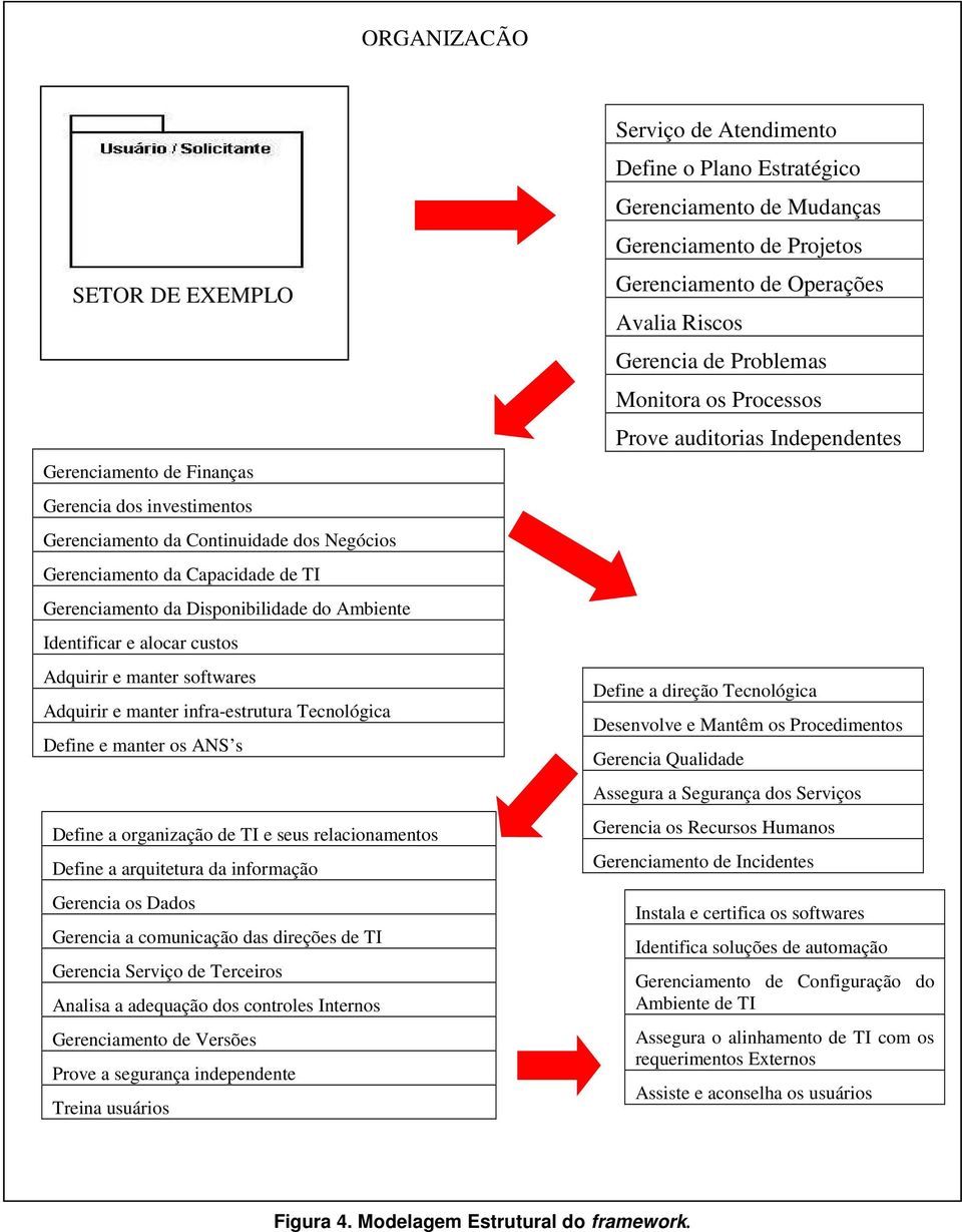 arquitetura da informação Gerencia os Dados Gerencia a comunicação das direções de TI Gerencia Serviço de Terceiros Analisa a adequação dos controles Internos Gerenciamento de Versões Prove a