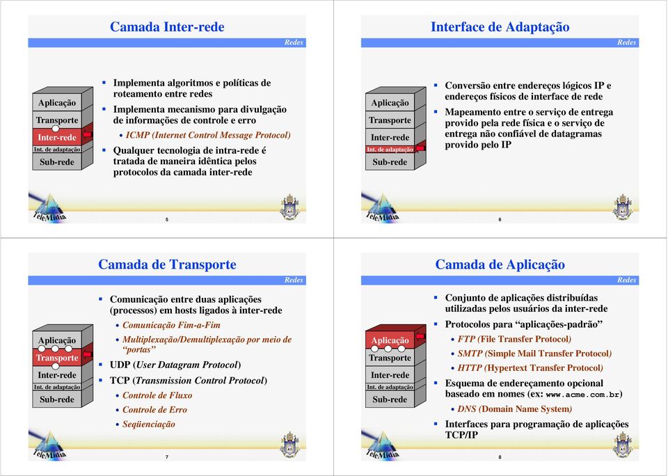 Mapeamento entre o serviço de entrega provido pela rede física e o serviço de entrega não confiável de datagramas provido pelo IP 5 6 Camada de Camada de Comunicação entre duas aplicações (processos)