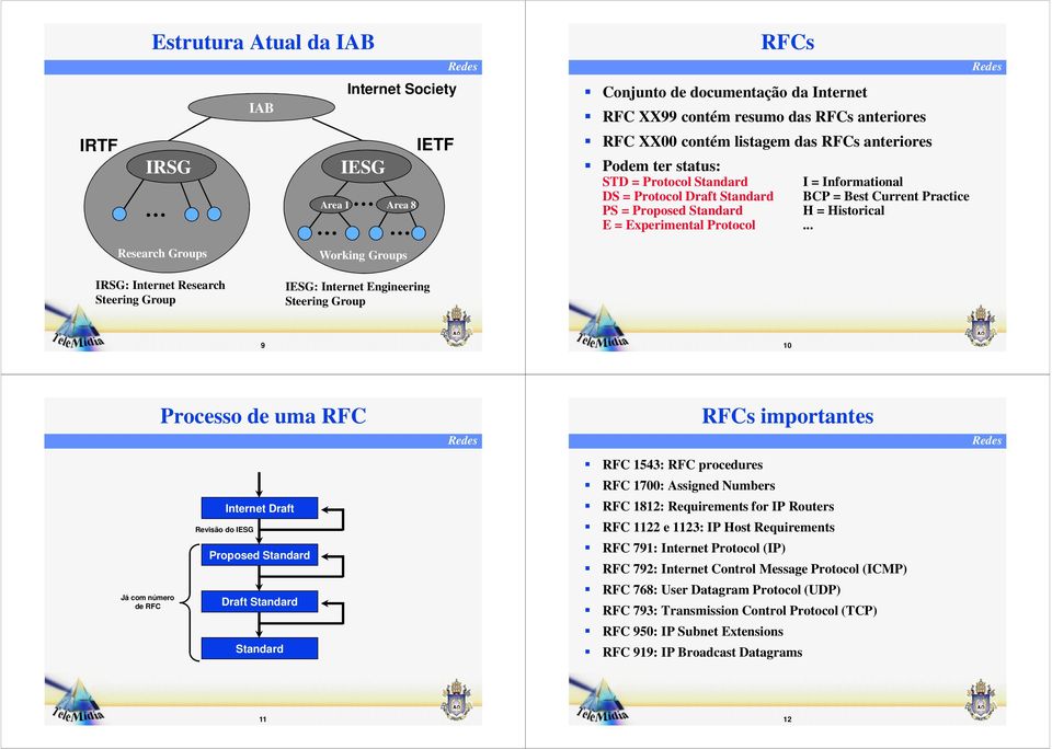 .. Research Groups IRSG: Internet Research Steering Group Working Groups IESG: Internet Engineering Steering Group 9 10 Processo de uma RFC RFCs importantes RFC 1543: RFC procedures RFC 1700: