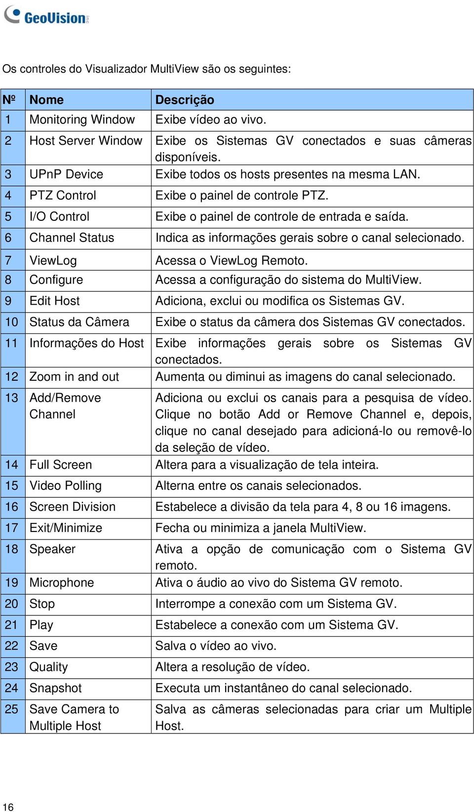 6 Channel Status Indica as informações gerais sobre o canal selecionado. 7 ViewLog Acessa o ViewLog Remoto. 8 Configure Acessa a configuração do sistema do MultiView.