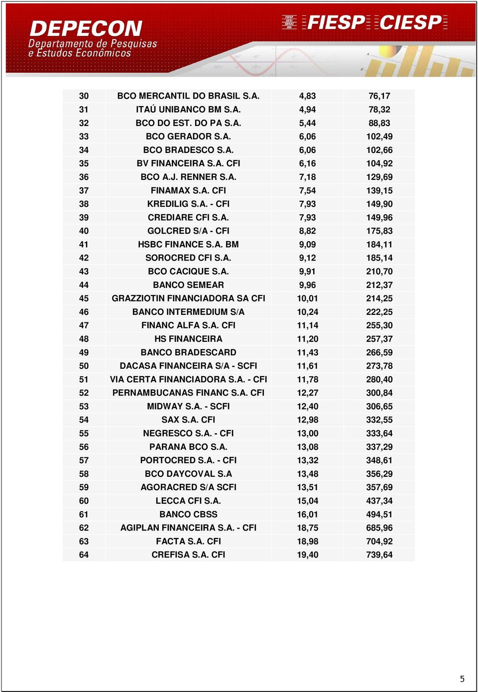 A. BM 9,09 184,11 42 SOROCRED CFI S.A. 9,12 185,14 43 BCO CACIQUE S.A. 9,91 210,70 44 BANCO SEMEAR 9,96 212,37 45 GRAZZIOTIN FINANCIADORA SA CFI 10,01 214,25 46 BANCO INTERMEDIUM S/A 10,24 222,25 47 FINANC ALFA S.