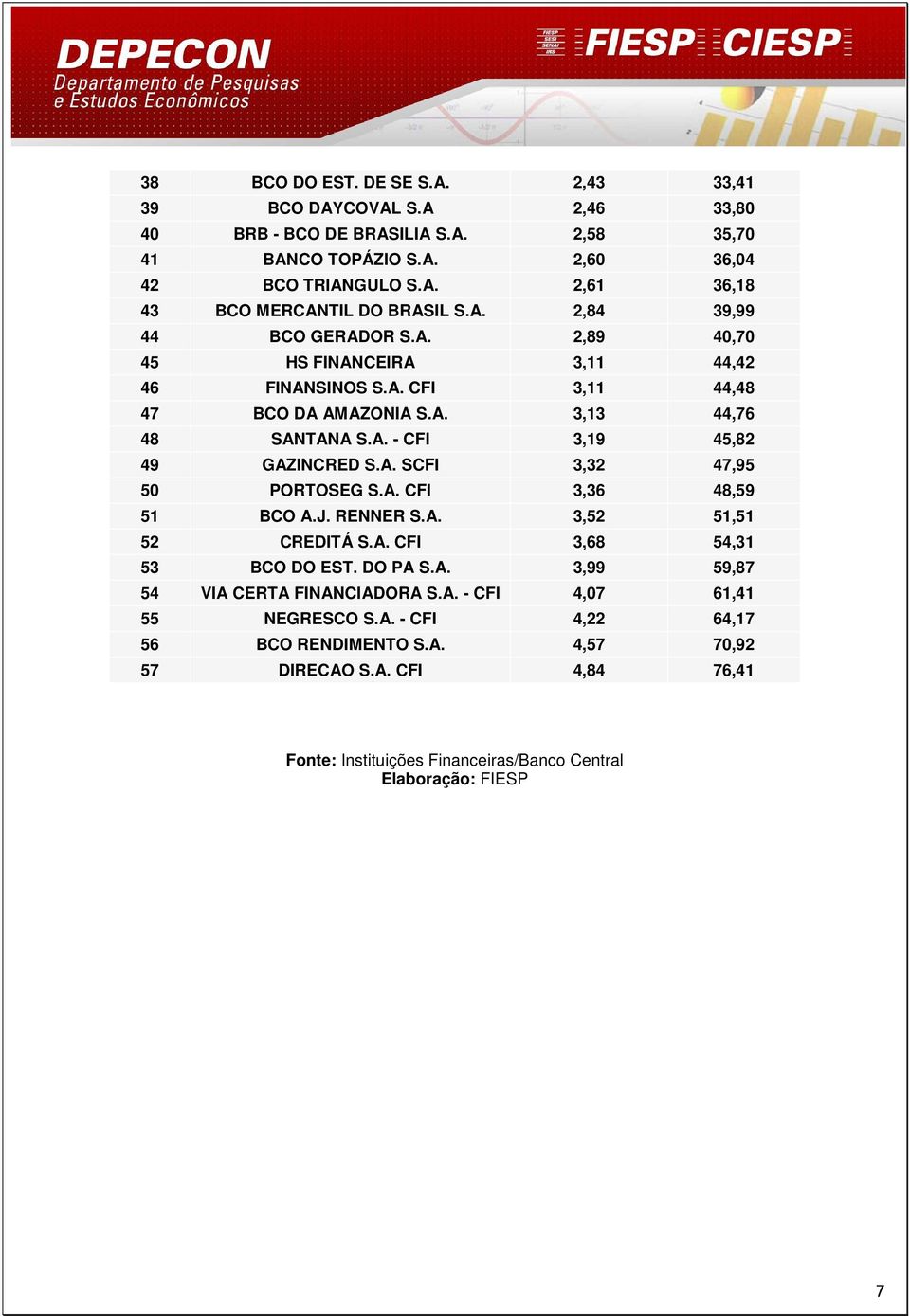 A. SCFI 3,32 47,95 50 PORTOSEG S.A. CFI 3,36 48,59 51 BCO A.J. RENNER S.A. 3,52 51,51 52 CREDITÁ S.A. CFI 3,68 54,31 53 BCO DO EST. DO PA S.A. 3,99 59,87 54 VIA CERTA FINANCIADORA S.A. - CFI 4,07 61,41 55 NEGRESCO S.