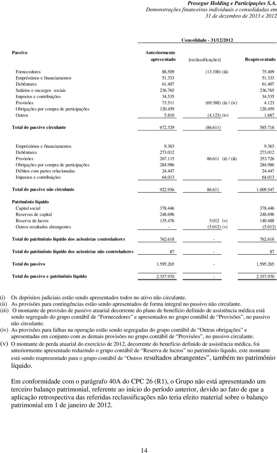 810 (4.123) (iv) 1.687 Total do passivo circulante 672.329 (86.611) 585.718 Empréstimos e financiamentos 9.363 9.363 Debêntures 273.012 273.012 Provisões 267.115 86.611 (ii) / (iii) 353.