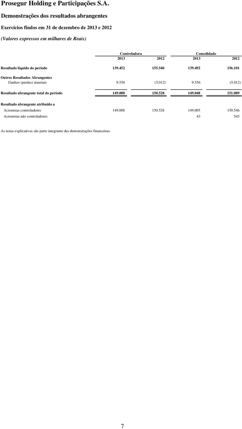 012) 9.556 (5.012) Resultado abrangente total do período 149.008 150.528 149.048 151.