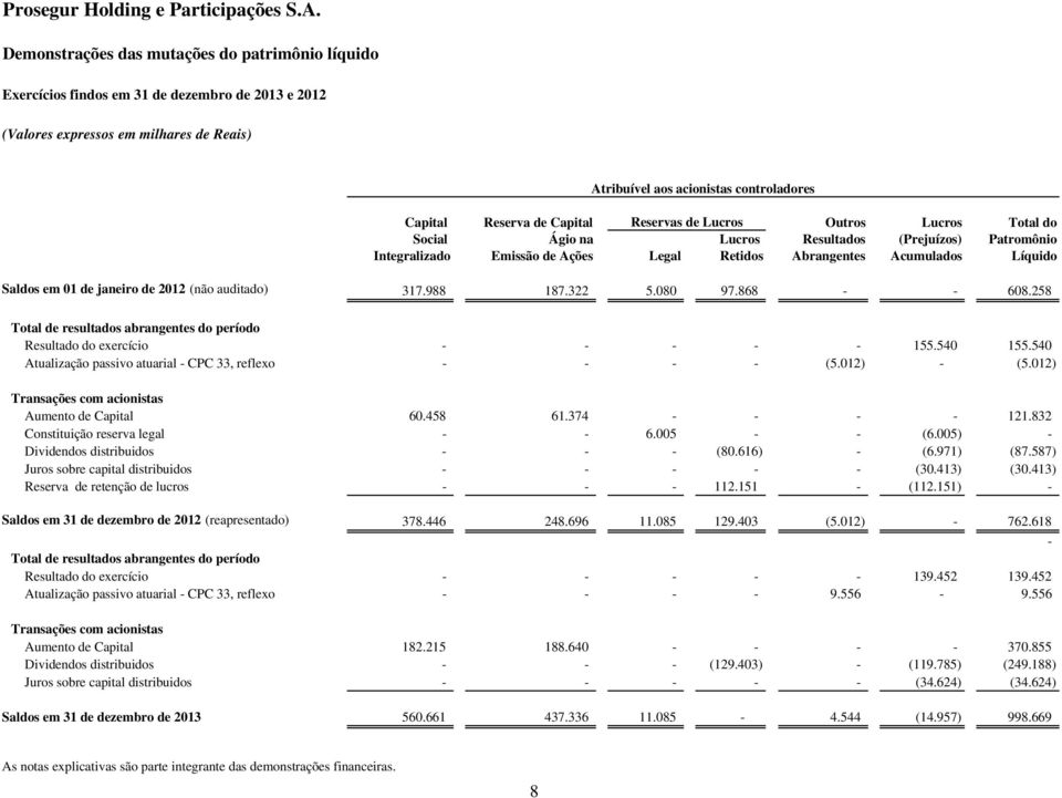 auditado) 317.988 187.322 5.080 97.868 - - 608.258 Total de resultados abrangentes do período Resultado do exercício - - - - - 155.540 155.