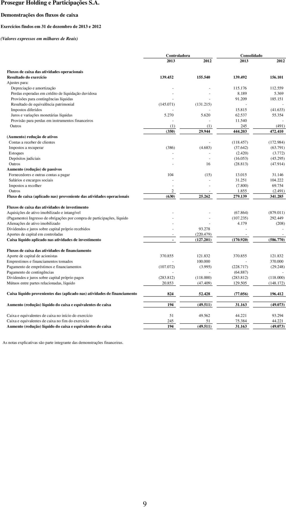 369 Provisões para contingências líquidas - - 91.209 185.151 Resultado de equivalência patrimonial (145.071) (131.215) - - Impostos diferidos - - 15.815 (41.