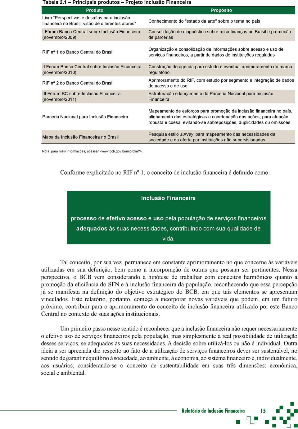 o tema no país I Fórum Banco Central sobre Inclusão Financeira (novembro/2009) Consolidação de diagnóstico sobre microfinanças no Brasil e promoção de parcerias RIF nº 1 do Banco Central do Brasil II