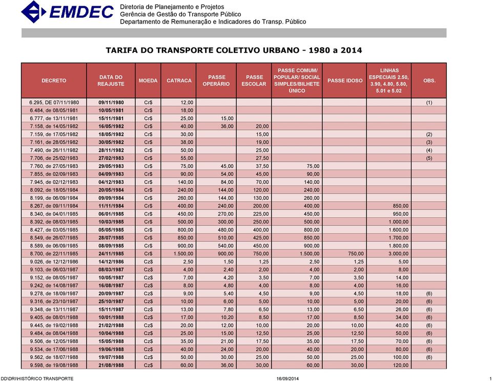 490, de 26/11/1982 28/11/1982 Cr$ 50,00 25,00 (4) 7.706, de 25/02/1983 27/02/1983 Cr$ 55,00 27,50 (5) 7.760, de 27/05/1983 29/05/1983 Cr$ 75,00 45,00 37,50 75,00 7.