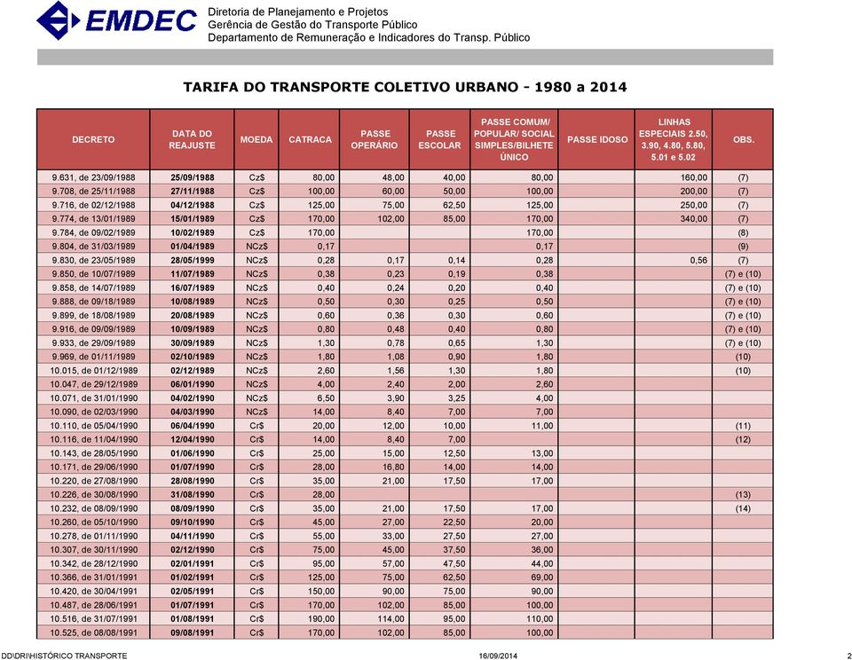 784, de 09/02/1989 10/02/1989 Cz$ 170,00 170,00 (8) 9.804, de 31/03/1989 01/04/1989 NCz$ 0,17 0,17 (9) 9.830, de 23/05/1989 28/05/1999 NCz$ 0,28 0,17 0,14 0,28 0,56 (7) 9.