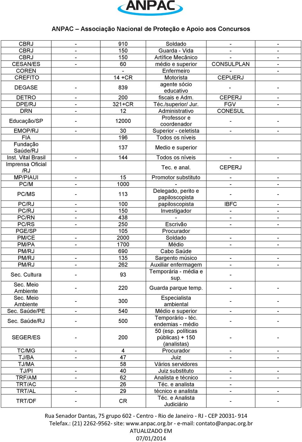 FGV DRN 12 Administrativo CONESUL Educação/SP 12000 Professor e coordenador EMOP/RJ 30 Superior celetista FIA 196 Todos os níveis Fundação Saúde/RJ 137 Medio e superior Inst.