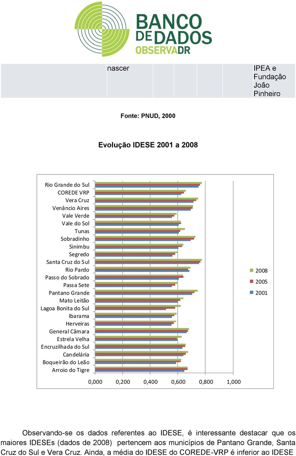 Velha Encruzilhada do Sul Candelária Boqueirão do Leão Arroio do Tigre 2008 2005 2001 0,000 0,200 0,400 0,600 0,800 1,000 Observando-se os dados referentes ao IDESE, é