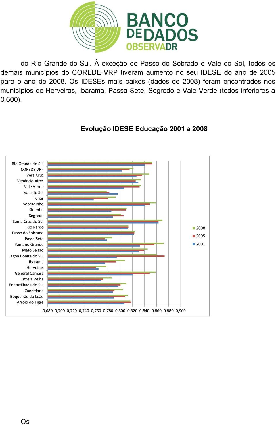 Evolução IDESE Educação 2001 a 2008 Rio Grande do Sul COREDE VRP Vera Cruz Venâncio Aires Vale Verde Vale do Sol Tunas Sobradinho Sinimbu Segredo Santa Cruz do Sul Rio Pardo Passo do Sobrado