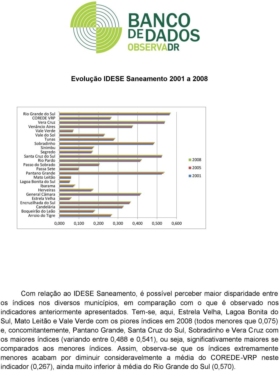 0,600 2008 2005 2001 Com relação ao IDESE Saneamento, é possível perceber maior disparidade entre os índices nos diversos municípios, em comparação com o que é observado nos indicadores anteriormente