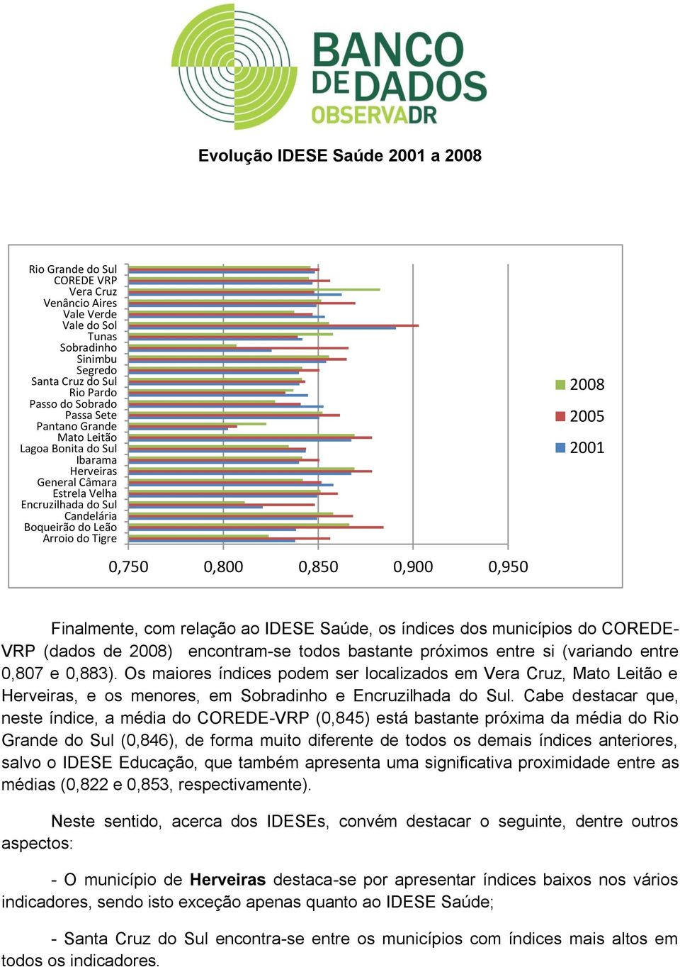 0,950 Finalmente, com relação ao IDESE Saúde, os índices dos municípios do COREDE- VRP (dados de 2008) encontram-se todos bastante próximos entre si (variando entre 0,807 e 0,883).