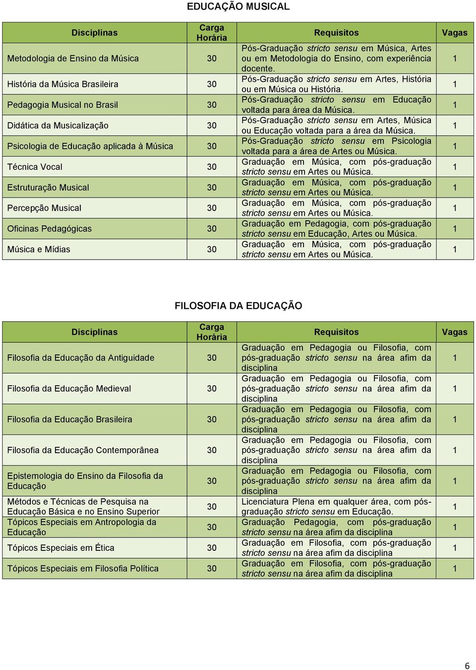 Pós-Graduação stricto sensu em Artes, História ou em Música ou História. Pós-Graduação stricto sensu em Educação voltada para área da Música.