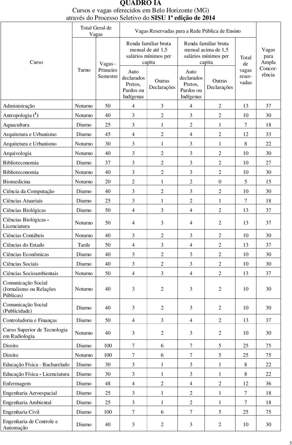 salários mínimos per capita Auto declarados Pretos, Pardos ou Indígenas Outras Declarações Total de vagas reservadas Administração Noturno 50 4 3 4 2 13 37 Antropologia ( 1 ) Noturno 40 3 2 3 2 10 30