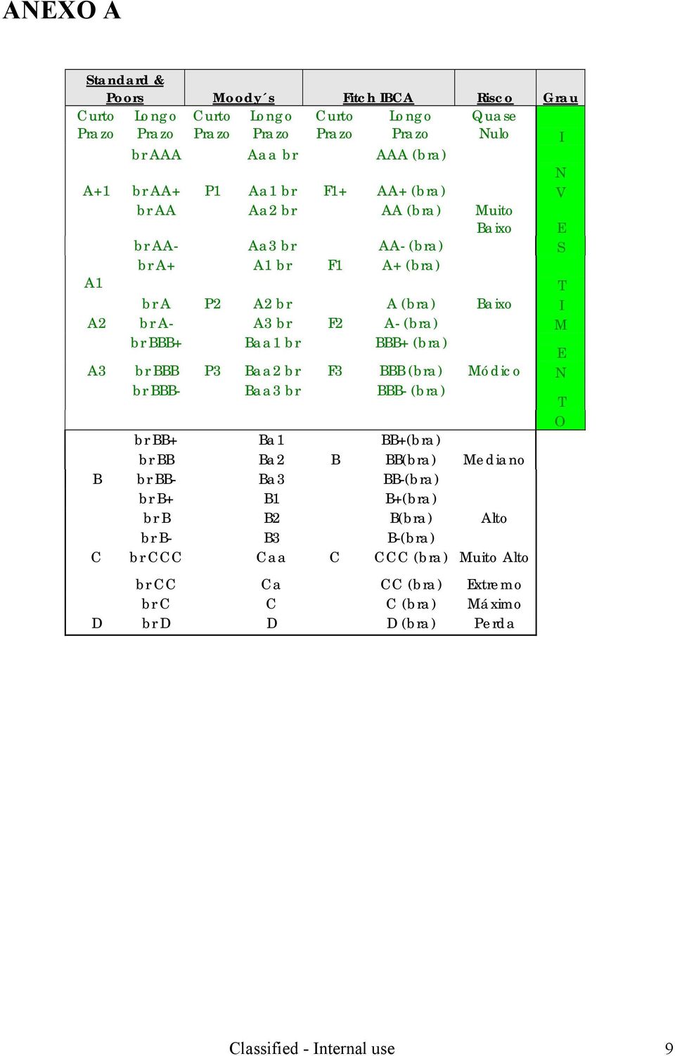 (bra) E A3 br BBB P3 Baa2 br F3 BBB (bra) Módico N br BBB- Baa3 br BBB- (bra) T O br BB+ Ba1 BB+(bra) br BB Ba2 B BB(bra) Mediano B br BB- Ba3 BB-(bra) br B+ B1 B+(bra)