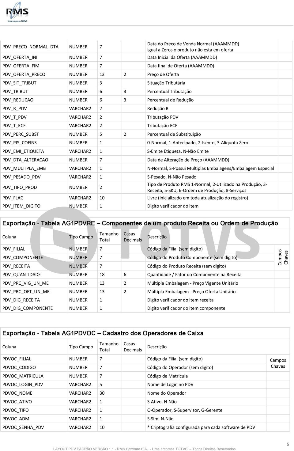 Redução PDV_R_PDV VARCHAR2 2 Redução R PDV_T_PDV VARCHAR2 2 Tributação PDV PDV_T_ECF VARCHAR2 2 Tributação ECF PDV_PERC_SUBST NUMBER 5 2 Percentual de Substituição PDV_PIS_COFINS NUMBER 1 0-Normal,