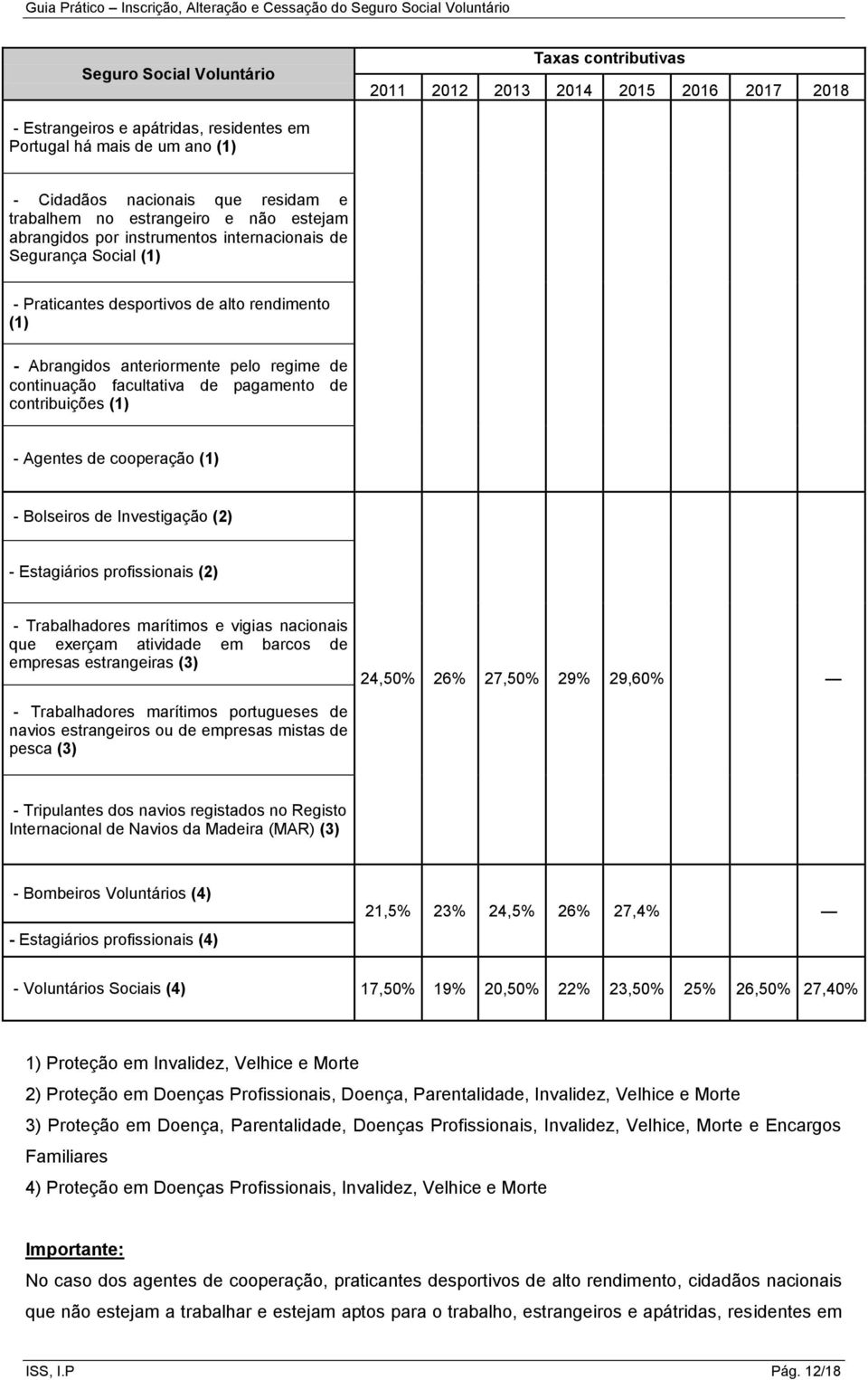 continuação facultativa de pagamento de contribuições (1) - Agentes de cooperação (1) - Bolseiros de Investigação (2) - Estagiários profissionais (2) - Trabalhadores marítimos e vigias nacionais que