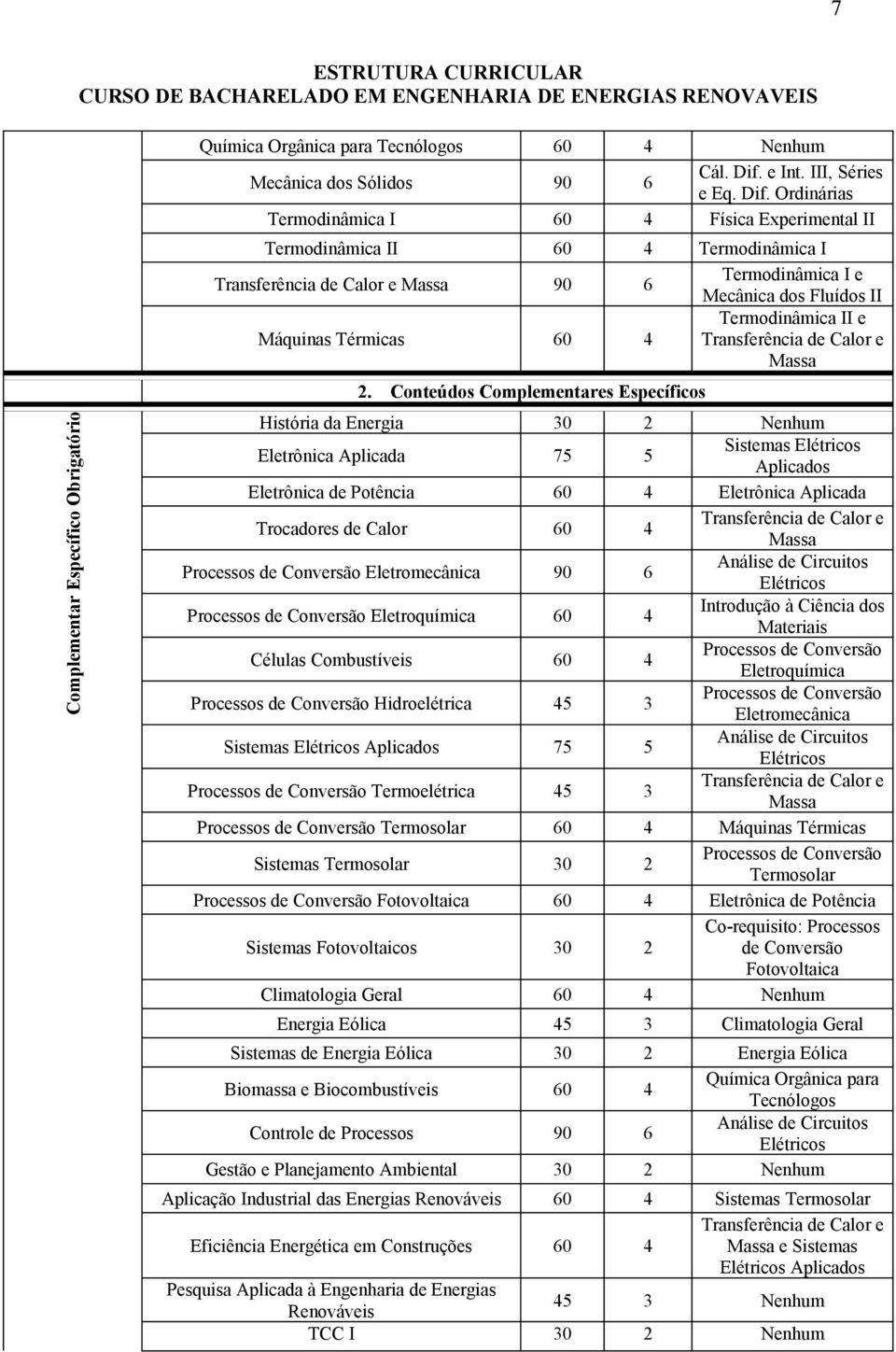 Ordinárias Termodinâmica I 60 4 Física Experimental II Termodinâmica II 60 4 Termodinâmica I Massa 90 6 Termodinâmica I e Mecânica dos Fluídos II Máquinas Térmicas 60 4 Termodinâmica II e Massa 2.