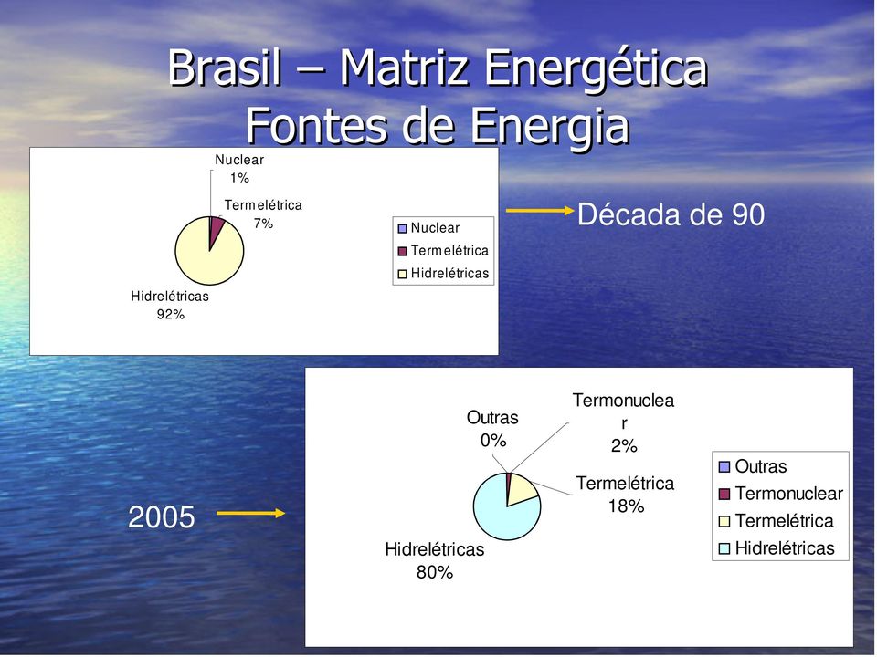 Hidrelétricas Década de 90 2005 Outras 0% Termonuclea r 2%
