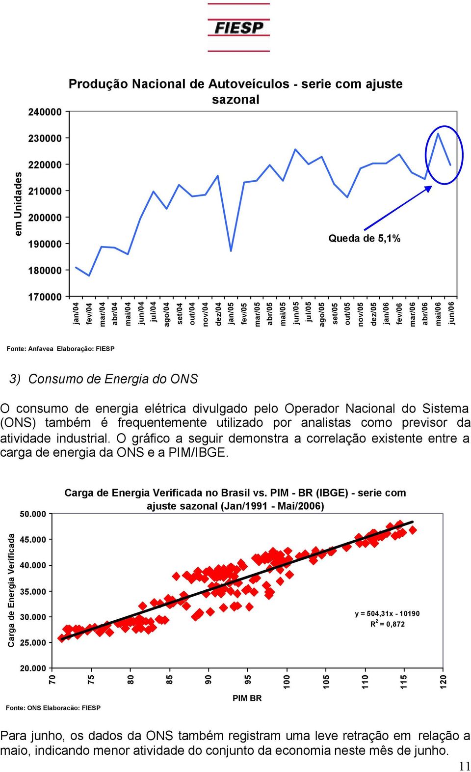 Consumo de Energia do ONS O consumo de energia elétrica divulgado pelo Operador Nacional do Sistema (ONS) também é frequentemente utilizado por analistas como previsor da atividade industrial.