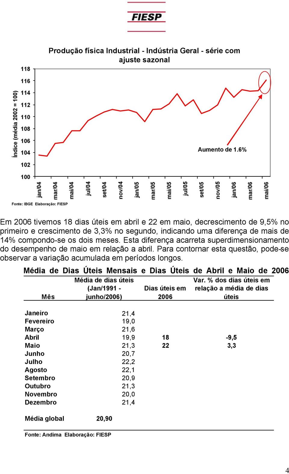 6% Fonte: IBGE Elaboração: FIESP Em 2006 tivemos 18 dias úteis em abril e 22 em maio, decrescimento de 9,5% no primeiro e crescimento de 3,3% no segundo, indicando uma diferença de mais de 14%