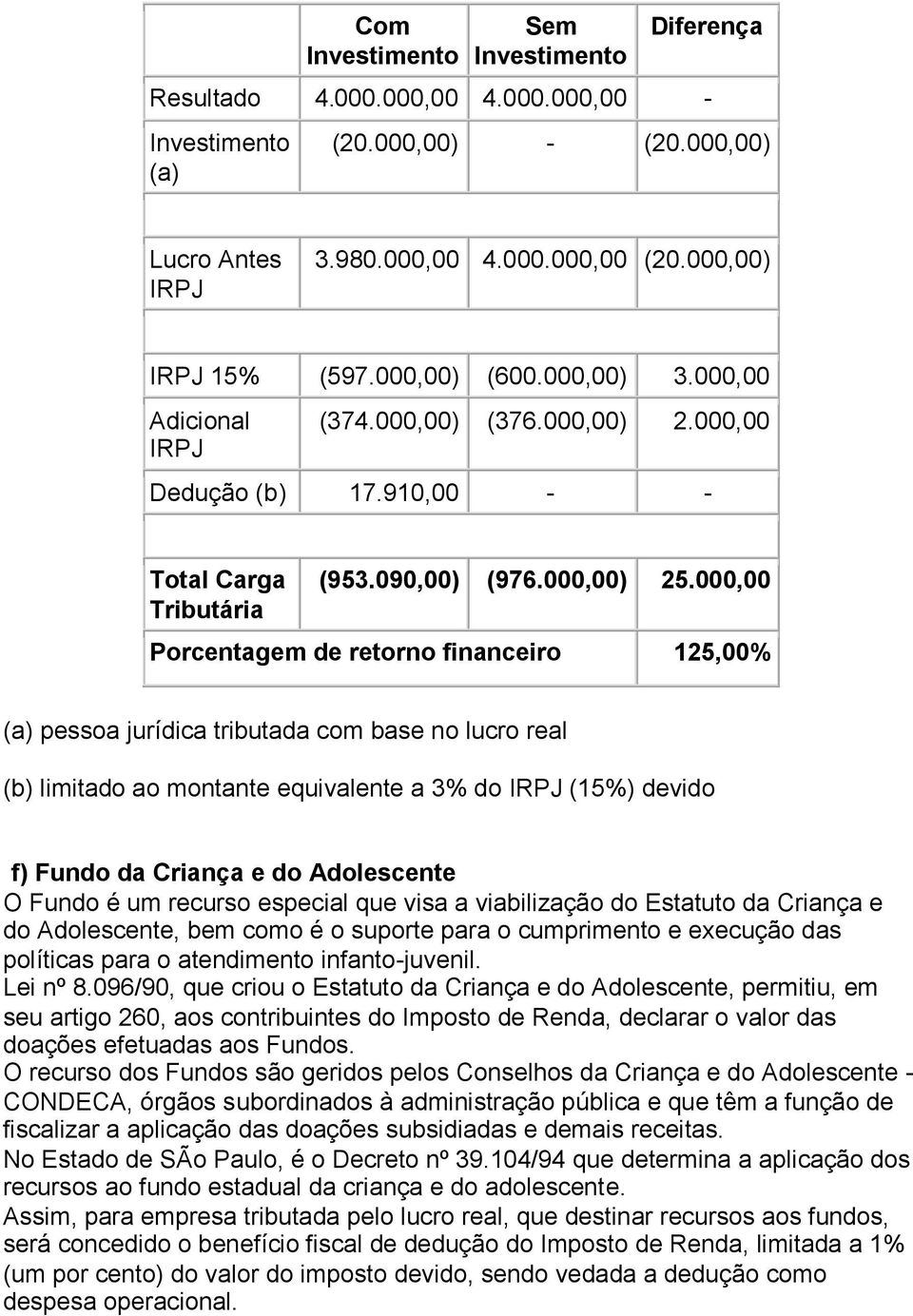 000,00 Porcentagem de retorno financeiro 125,00% (a) pessoa jurídica tributada com base no lucro real (b) limitado ao montante equivalente a 3% do IRPJ (15%) devido f) Fundo da Criança e do