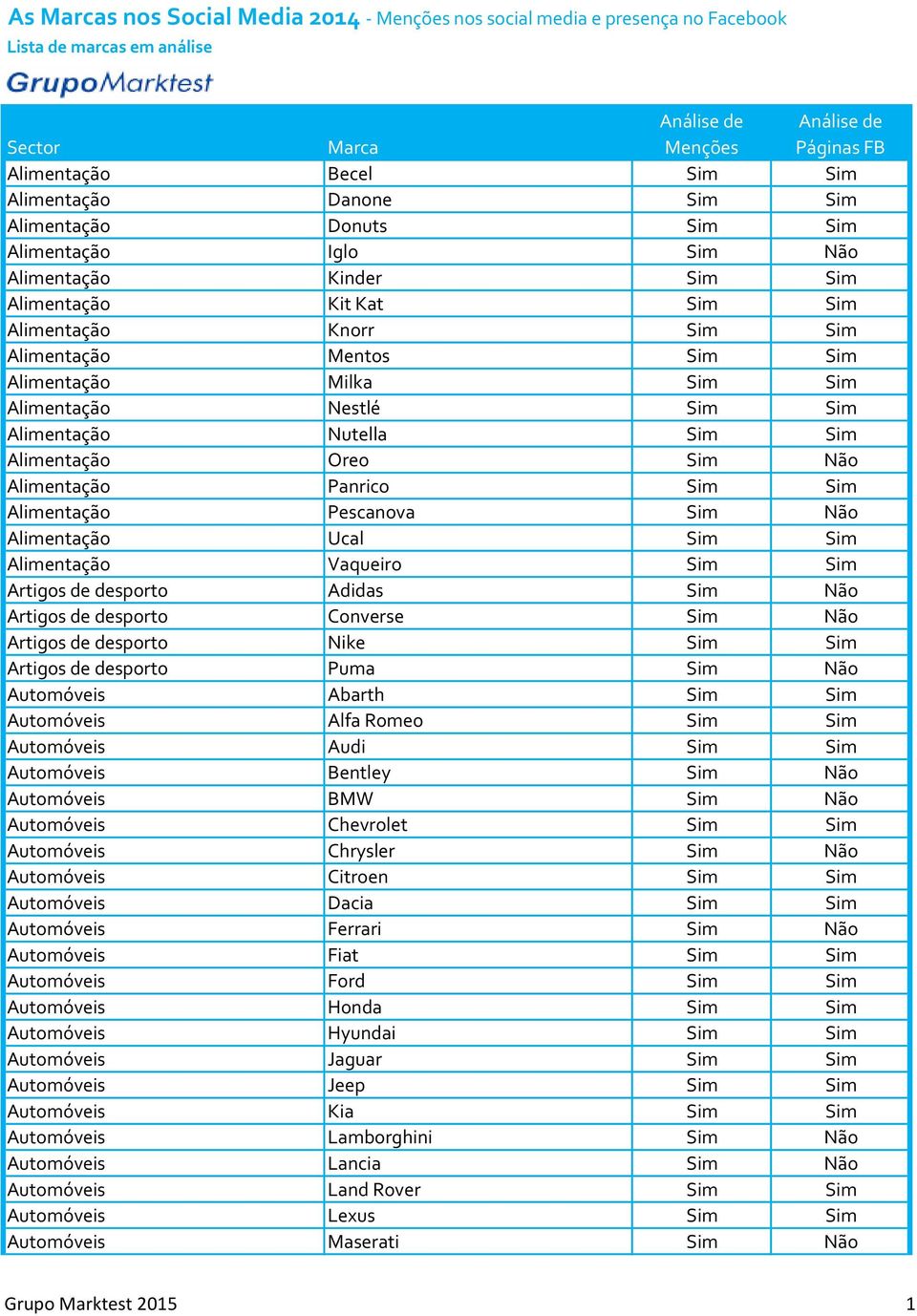 Sim Alimentação Vaqueiro Sim Sim Artigos de desporto Adidas Sim Não Artigos de desporto Converse Sim Não Artigos de desporto Nike Sim Sim Artigos de desporto Puma Sim Não Automóveis Abarth Sim Sim