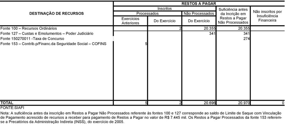 da Seguridade Social COFINS 5 Não inscritos por Insuficiência Financeira TOTAL 5 0.696 0.