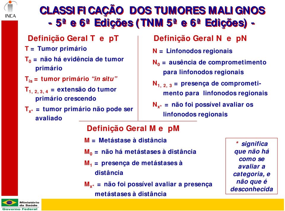 comprometimento para linfonodos regionais N 1, 2, 3 = presença de comprometimento para linfonodos regionais N x* = não foi possível avaliar os linfonodos regionais M 0 = não há metástases à