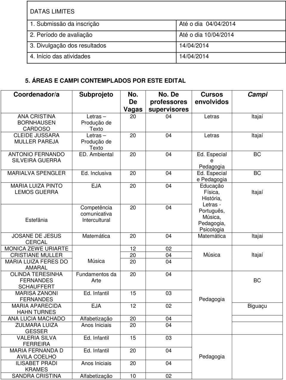 De ANA CRISTINA BORNHAUSEN CARDOSO CLEIDE JUSSARA MULLER PAREJA ANTONIO FERNANDO SILVEIRA GUERRA Letras Produção de Texto Letras Produção de Vagas No.