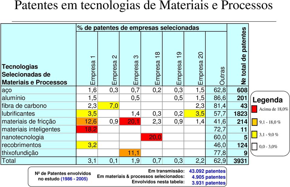 72,7 11 nanotecnologia 20,0 60,0 5 Empresa 3 Empresa 18 Empresa 19 Empresa 20 Outras total de patentes Legenda Acima de 18,0% 9,1-18,0 % 3,1-9,0 % úmero total de patentes analisadas nesta tabela: 3.