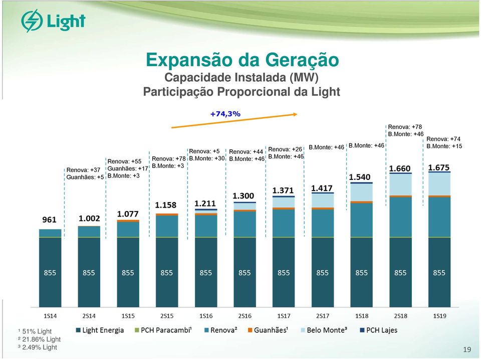 Monte: +3 Renova: +5 B.Monte: +30 Renova: +44 B.Monte: +46 Renova: +26 B.Monte: +46 B.