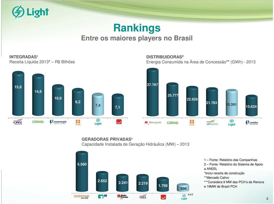 634 GERADORAS PRIVADAS¹ Capacidade Instalada de Geração Hidráulica (MW) 2013 5.560 2.652 2.241 2.219 1.