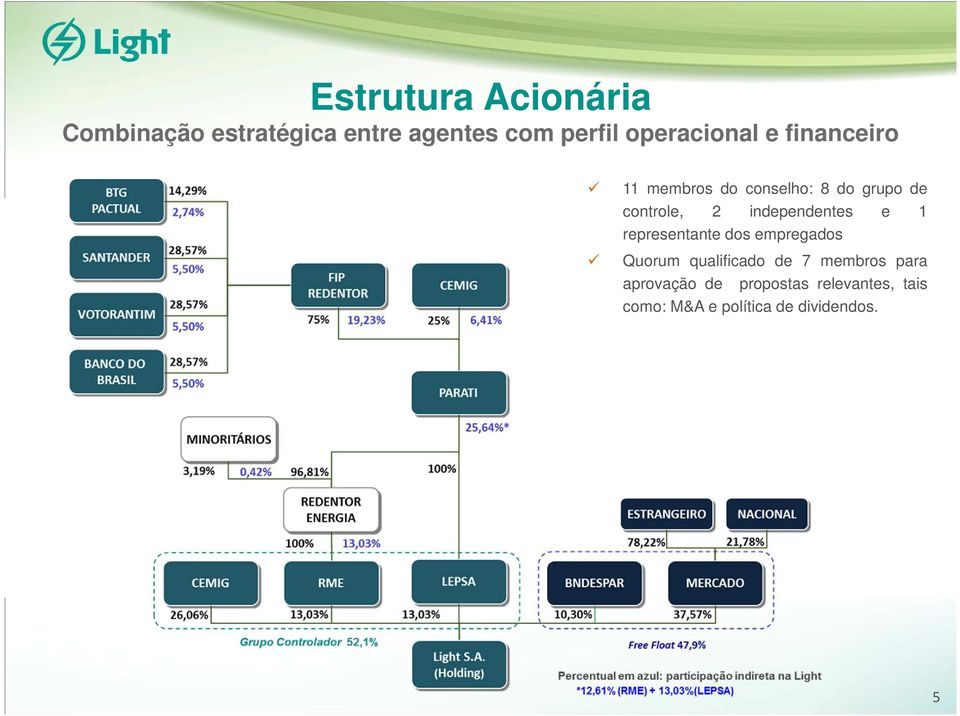 independentes e 1 representante dos empregados Quorum qualificado de 7