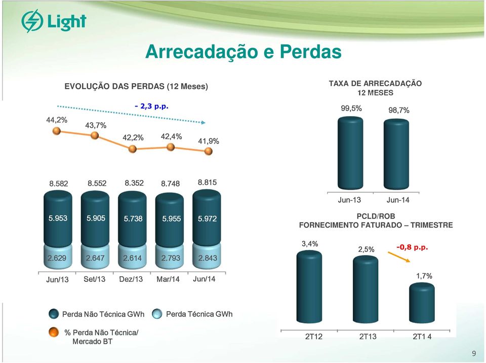 972 PCLD/ROB FORNECIMENTO FATURADO TRIMESTRE 2.629 2.647 2.614 2.793 2.843 3,4% 2,5% -0,8 p.