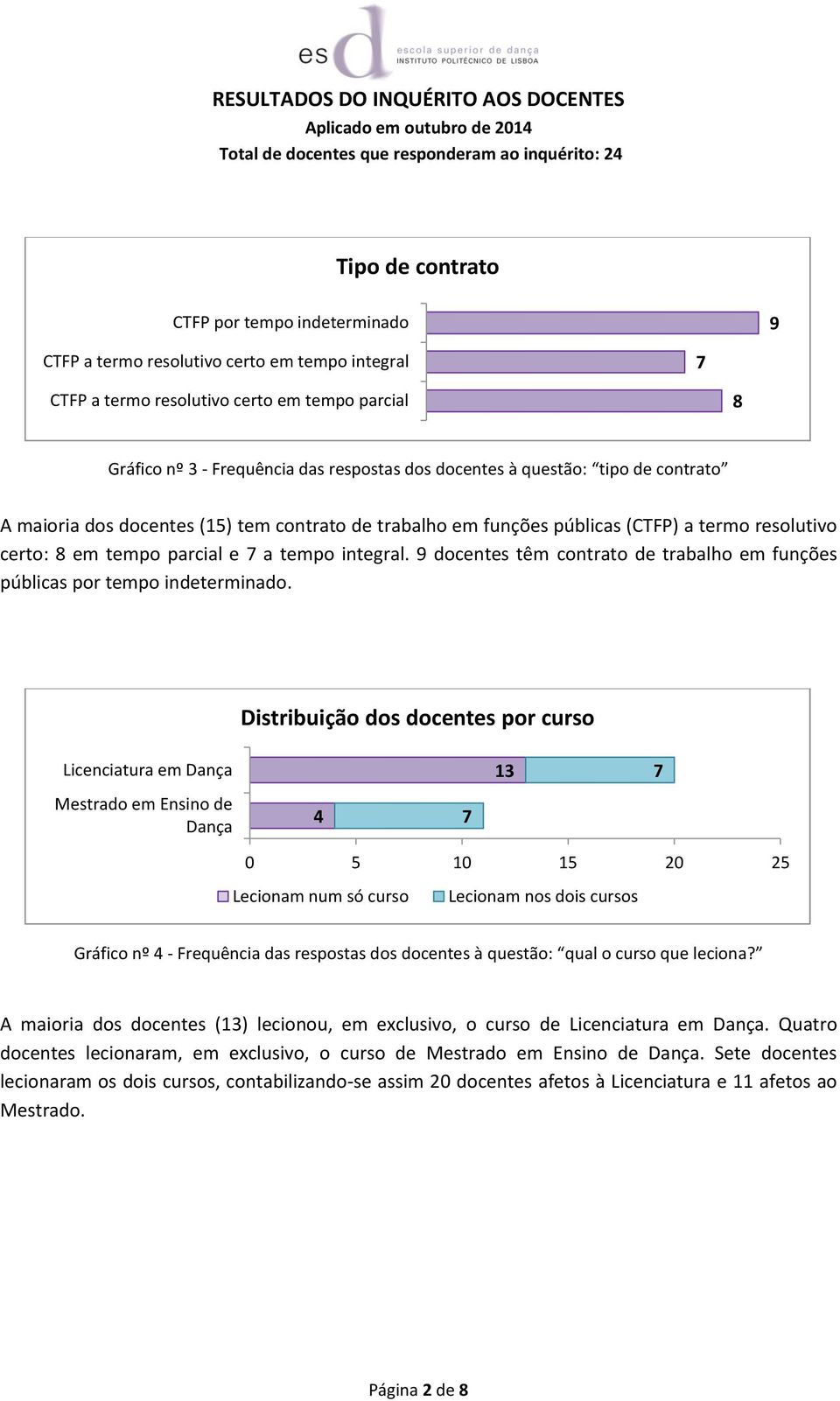 9 docentes têm contrato de trabalho em funções públicas por tempo indeterminado.