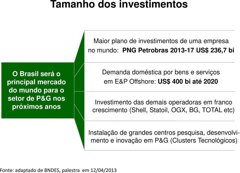 US$ 400 bi até 2020 Investimento das demais operadoras em franco crescimento (Shell, Statoil, OGX, BG, TOTAL etc) Instalação de