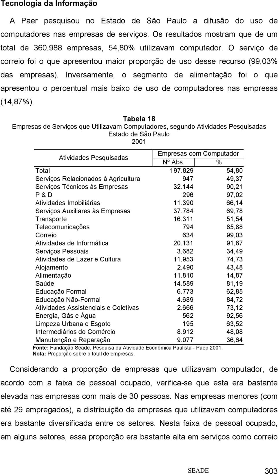 Inversamente, o segmento de alimentação foi o que apresentou o percentual mais baixo de uso de computadores nas empresas (14,87%).