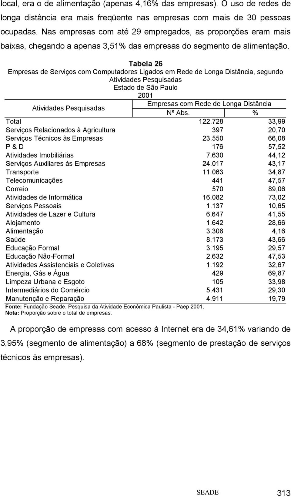 Tabela 26 Empresas de Serviços com Computadores Ligados em Rede de Longa Distância, segundo Empresas com Rede de Longa Distância Nº Abs. % Total 122.