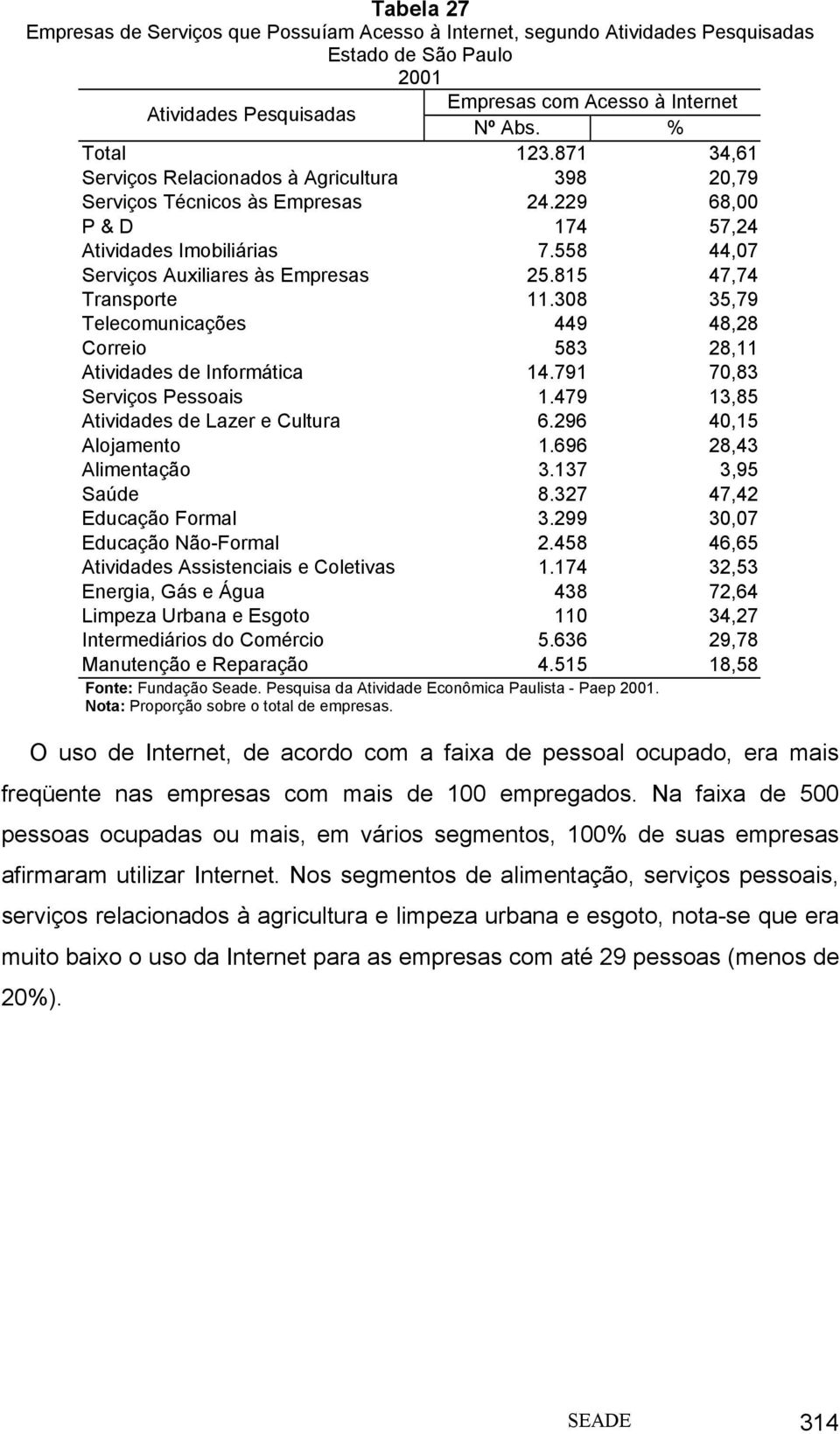 815 47,74 Transporte 11.308 35,79 Telecomunicações 449 48,28 Correio 583 28,11 Atividades de Informática 14.791 70,83 Serviços Pessoais 1.479 13,85 Atividades de Lazer e Cultura 6.