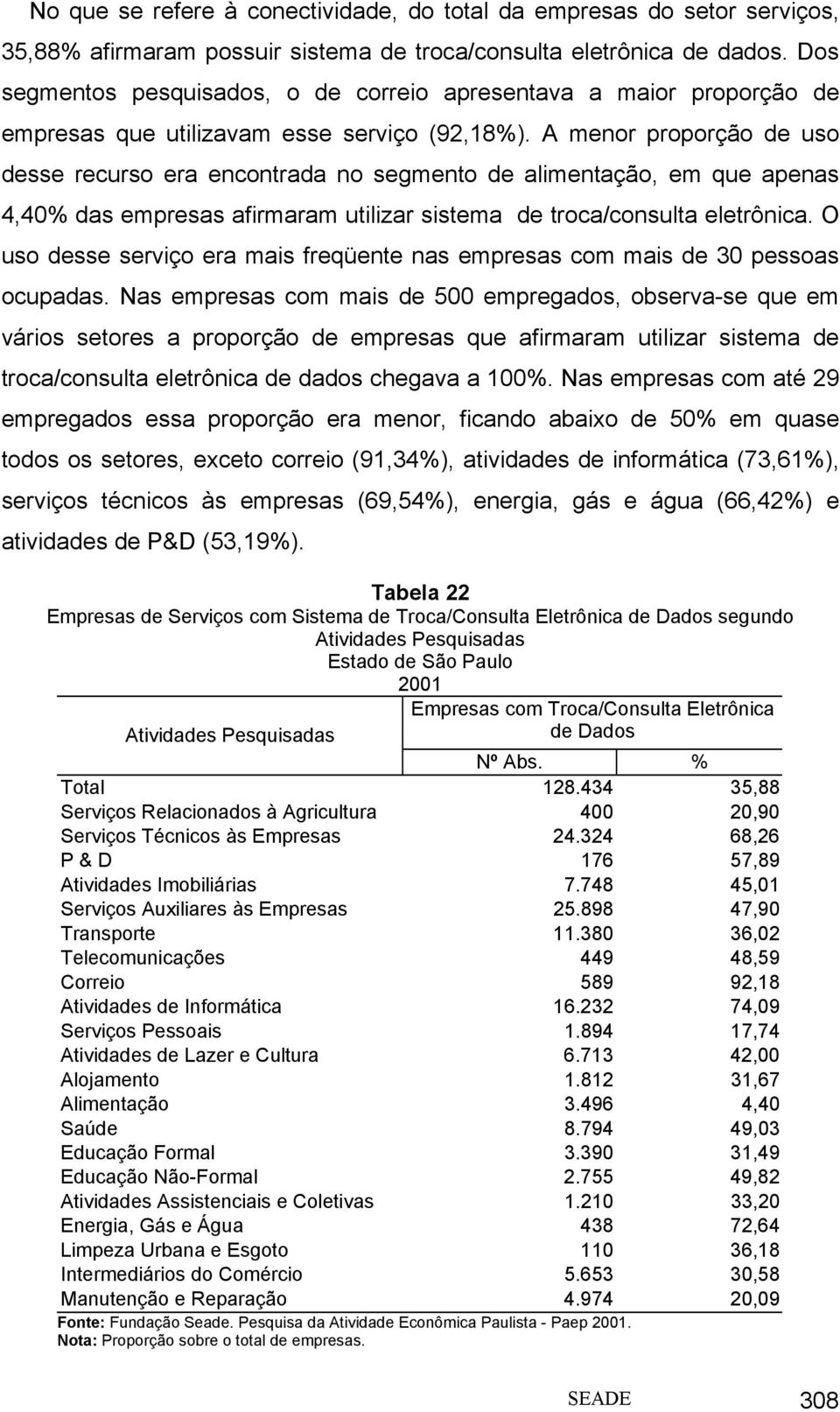 A menor proporção de uso desse recurso era encontrada no segmento de alimentação, em que apenas 4,40% das empresas afirmaram utilizar sistema de troca/consulta eletrônica.