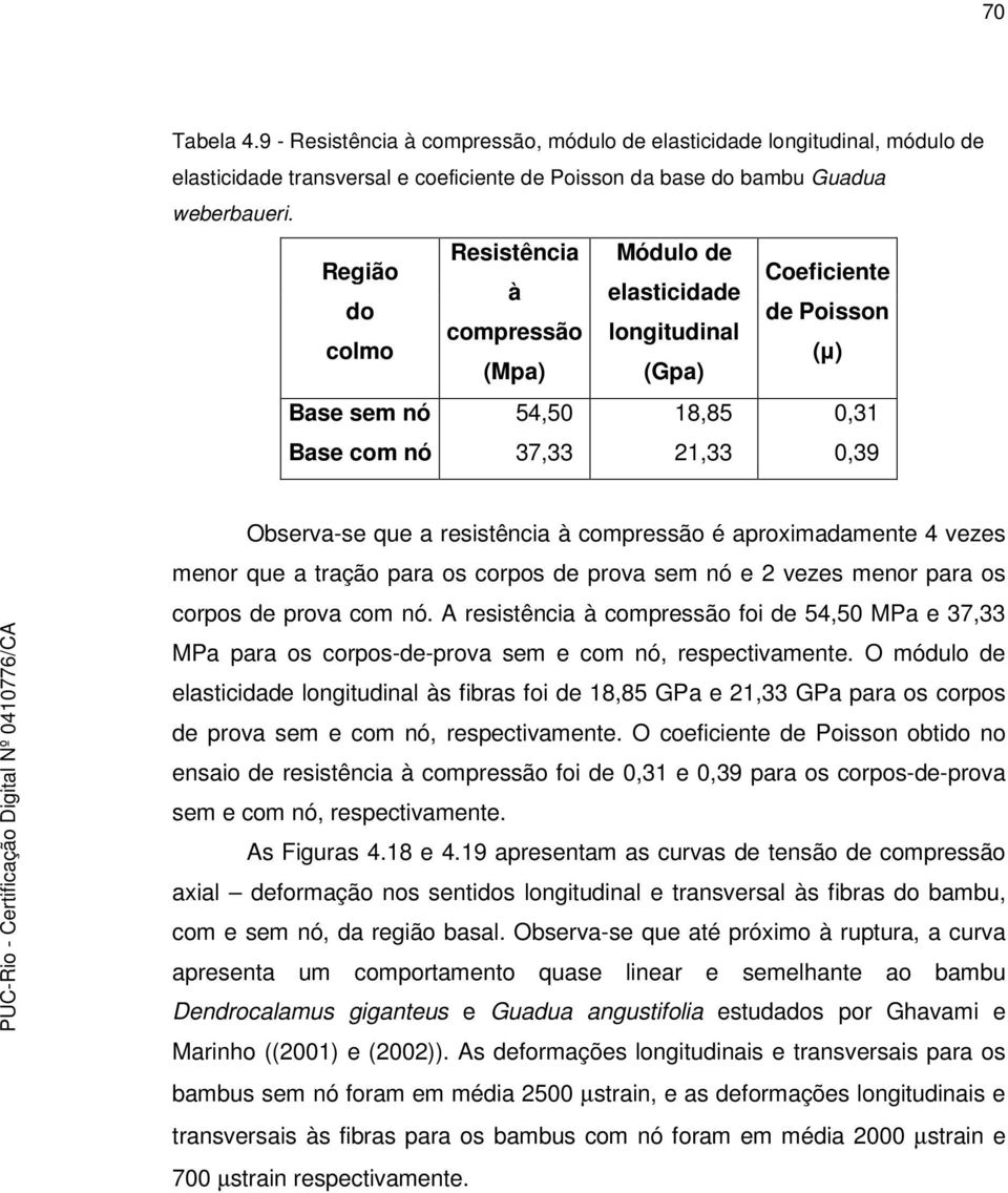 compressão é aproximadamente 4 vezes menor que a tração para os corpos de prova sem nó e 2 vezes menor para os corpos de prova com nó.