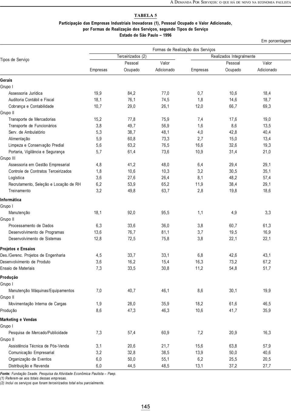 Grupo I Assessoria Jurídica 19,9 84,2 77,0 0,7 10,6 18,4 Auditoria Contábil e Fiscal 18,1 76,1 74,5 1,8 14,6 18,7 Cobrança e Contabilidade 10,7 29,0 26,1 12,0 66,7 69,3 Grupo II Transporte de